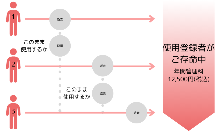 家族墓「あんしん」システムとは